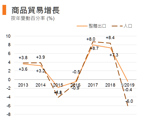 图:商品贸易增长 (香港) 图:商品贸易增长 (香港)