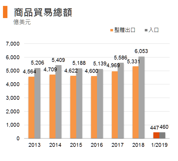 图:商品贸易总额 (香港) 图:商品贸易总额 (香港)