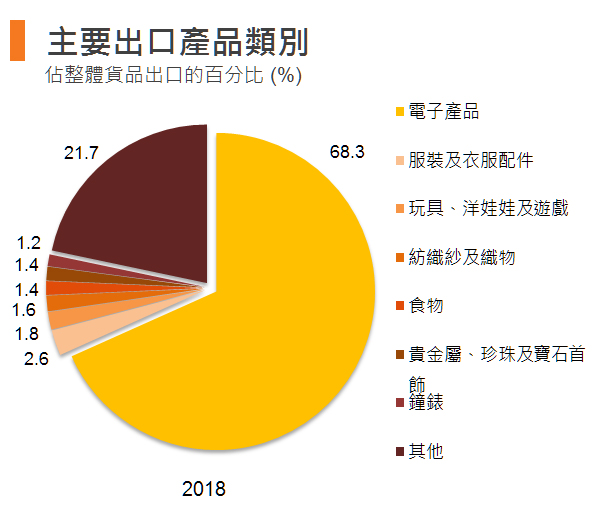 图:主要出口产品类别 (香港) 图:主要出口产品类别 (香港)