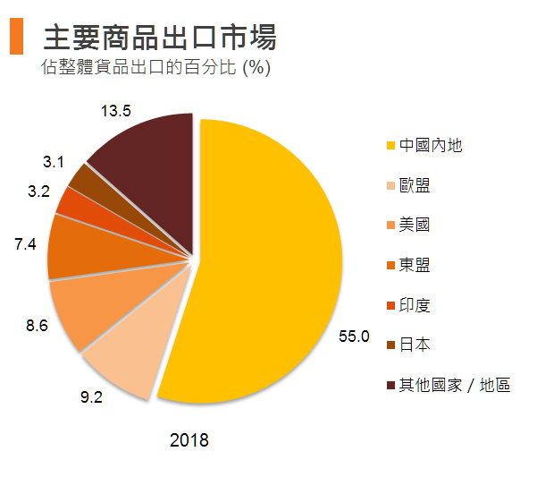 图:主要商品出口市场 (香港) 图:主要商品出口市场 (香港)