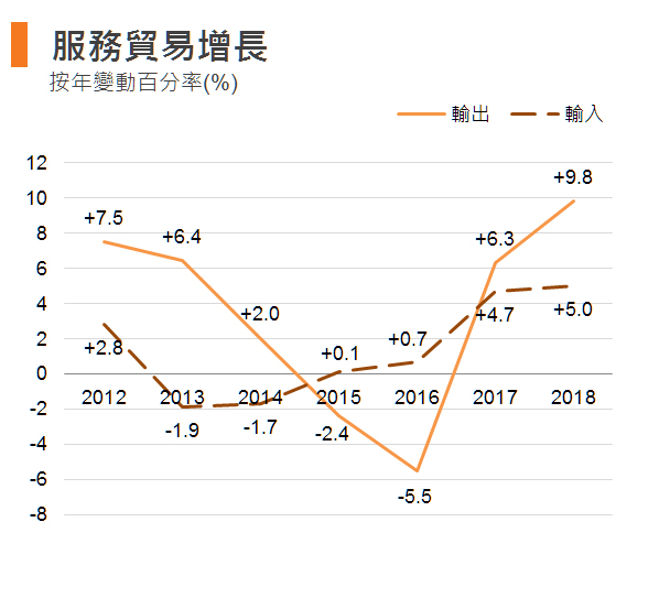 图:服务贸易增长 (香港) 图:服务贸易增长 (香港)