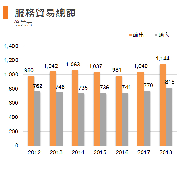 图:服务贸易总额 (香港) 图:服务贸易总额 (香港)