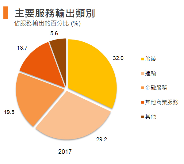 图:主要服务输出类别 (香港) 图:主要服务输出类别 (香港)