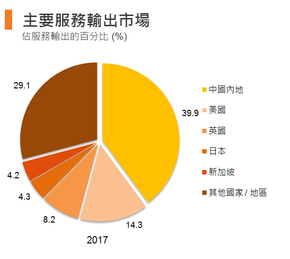 图:主要服务输出市场 (香港) 图:主要服务输出市场 (香港)