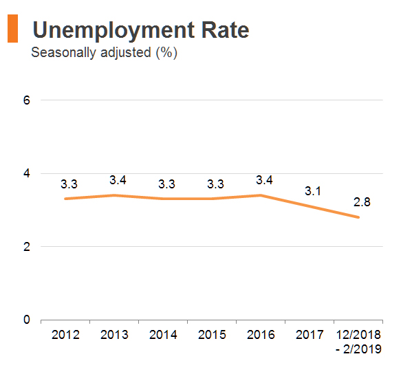 Chart: Unemployment Rate (Hong Kong) Chart: Unemployment Rate (Hong Kong)