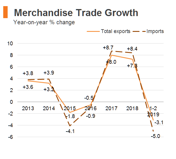 Chart: Merchandise Trade Growth (Hong Kong) Chart: Merchandise Trade Growth (Hong Kong)