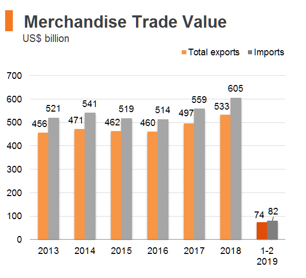 Chart: Merchandise Trade Value (Hong Kong) Chart: Merchandise Trade Value (Hong Kong)