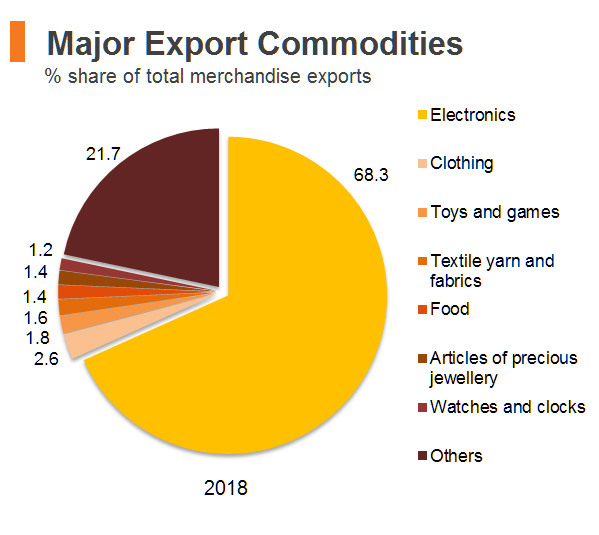 Chart: Major Export Commodities (Hong Kong) Chart: Major Export Commodities (Hong Kong)