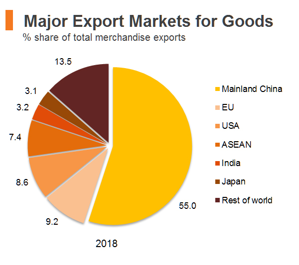 Chart: Major Export Markets for Goods (Hong Kong) Chart: Major Export Markets for Goods (Hong Kong)