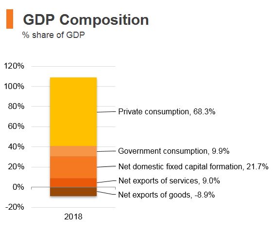 Chart: GDP Composition (Hong Kong) Chart: GDP Composition (Hong Kong)