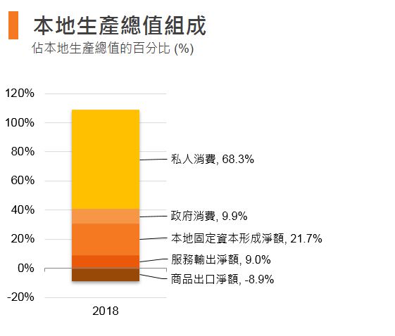 图:本地生产总值组成 (香港) 图:本地生产总值组成 (香港)