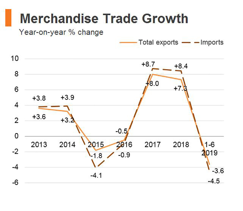 Chart: Merchandise Trade Growth (Hong Kong) Chart: Merchandise Trade Growth (Hong Kong)