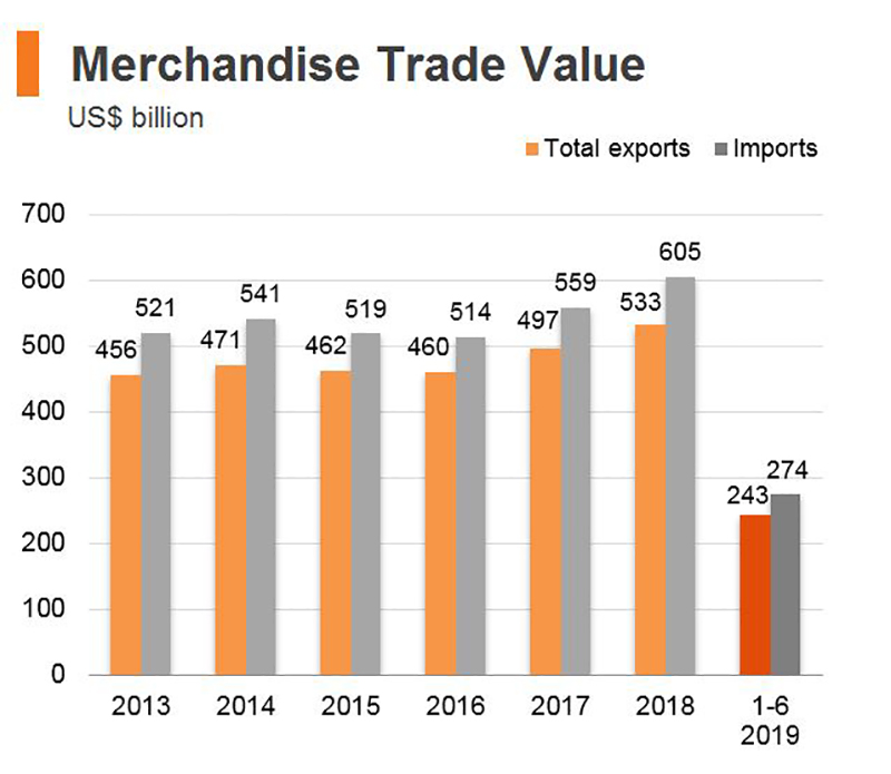 Chart: Merchandise Trade Value (Hong Kong) Chart: Merchandise Trade Value (Hong Kong)