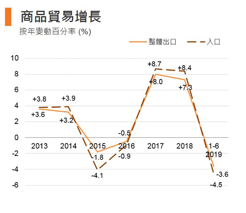 图: 商品贸易增长 (香港) 图: 商品贸易增长 (香港)
