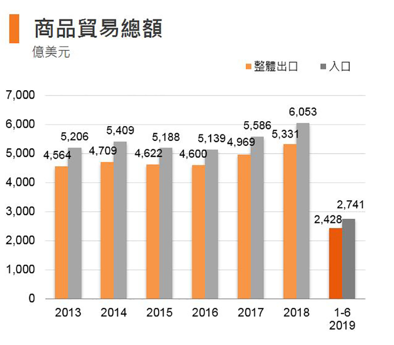 图: 商品贸易总额 (香港) 图: 商品贸易总额 (香港)