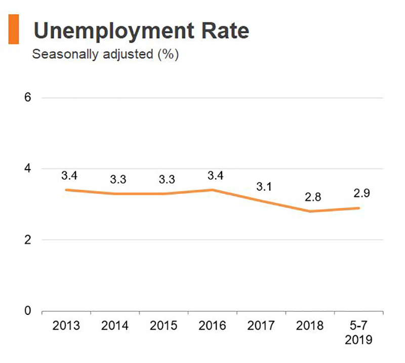 Chart: Unemployment rate (Hong Kong) Chart: Unemployment rate (Hong Kong)