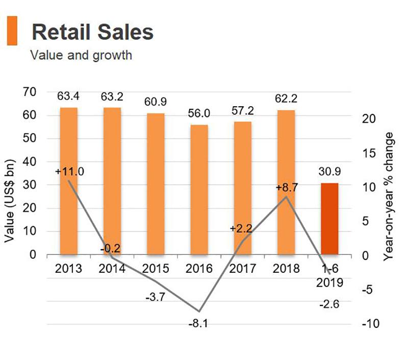 Chart: Retail Sales (Hong Kong) Chart: Retail Sales (Hong Kong)