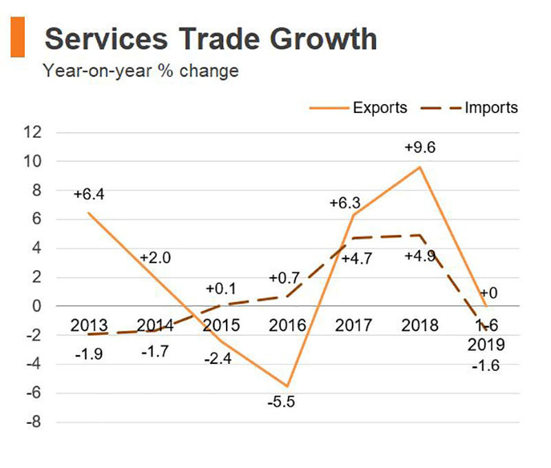 Chart: Services Trade Growth (Hong Kong) Chart: Services Trade Growth (Hong Kong)