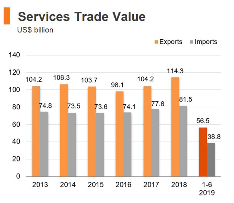 Chart: Services Trade Value (Hong Kong) Chart: Services Trade Value (Hong Kong)
