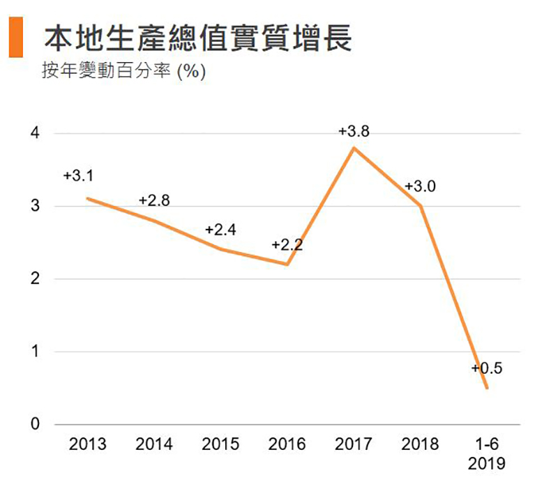 图:本地生产总值实质增长 (香港) 图:本地生产总值实质增长 (香港)