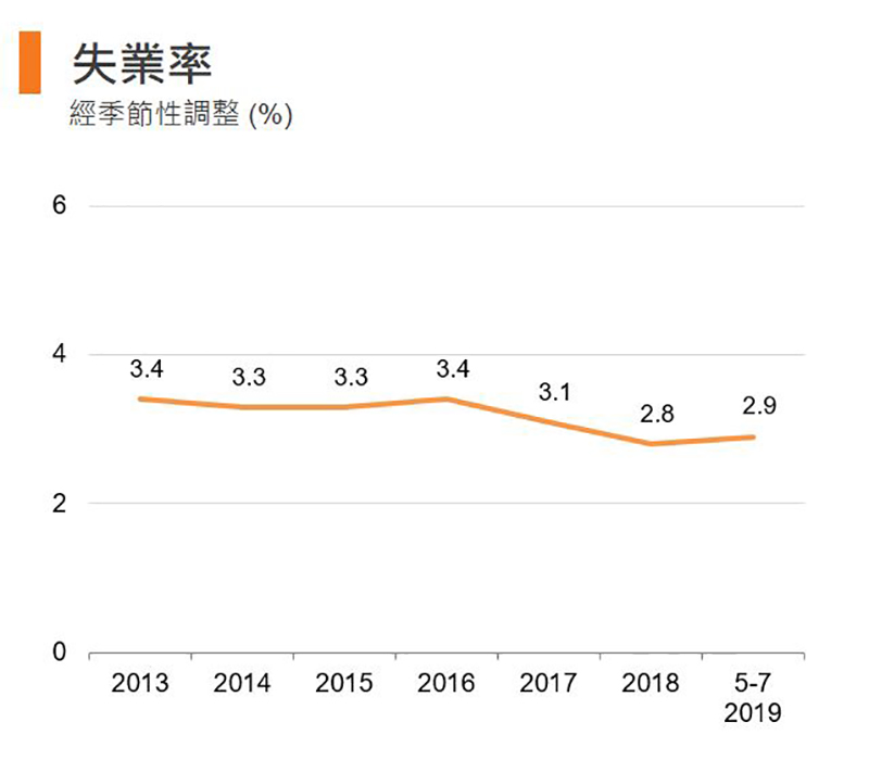 图:失业率 (香港) 图:失业率 (香港)