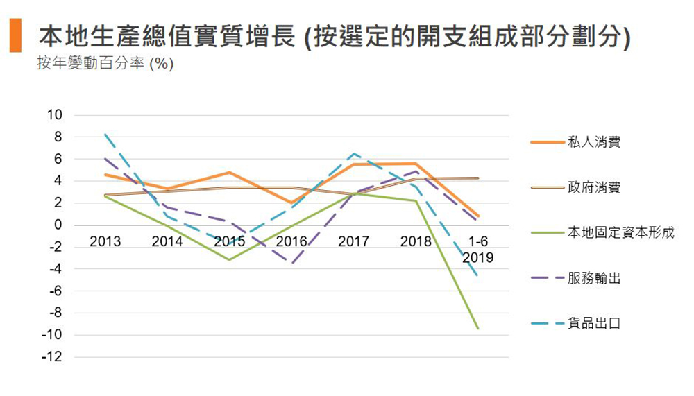 图:本地生产总值实质增长 (香港) 图:本地生产总值实质增长 (香港)