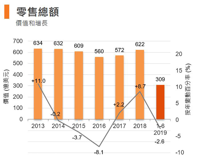 图:零售总额 (香港) 图:零售总额 (香港)