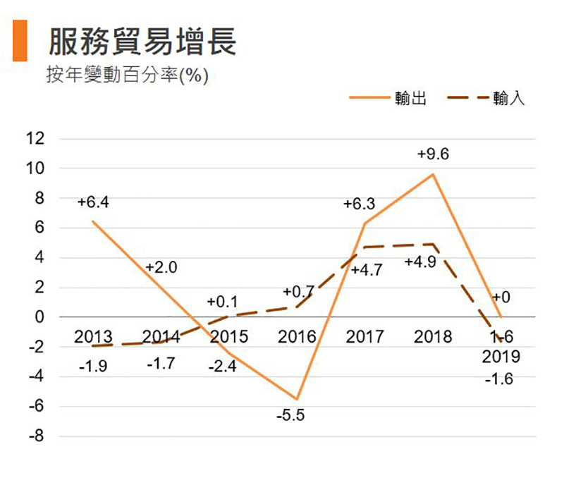 图:服务贸易增长 (香港) 图:服务贸易增长 (香港)
