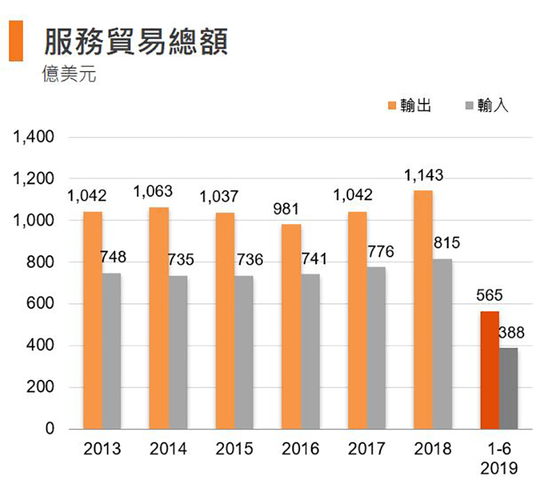 图:服务贸易总额 (香港) 图:服务贸易总额 (香港)