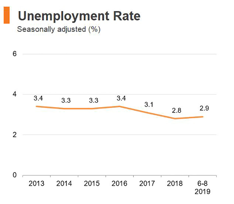 Chart: Unemployment rate (Hong Kong) Chart: Unemployment rate (Hong Kong)