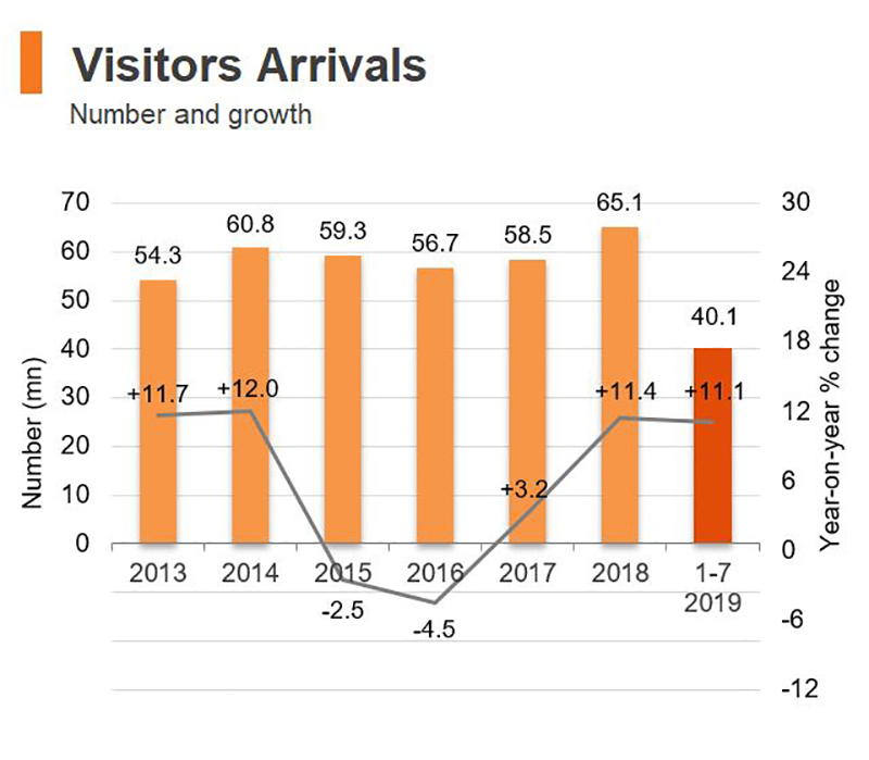 Chart: Visitors Arrivals (Hong Kong) Chart: Visitors Arrivals (Hong Kong)