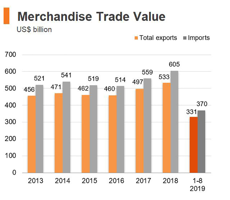 Chart: Merchandise Trade Value (Hong Kong) Chart: Merchandise Trade Value (Hong Kong)