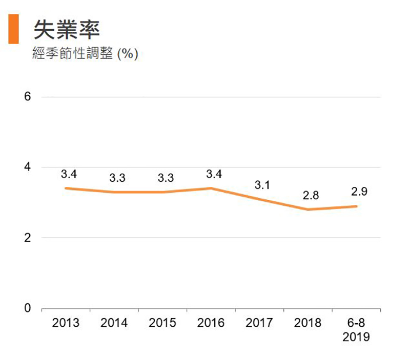 圖:失業率 (香港) 圖:失業率 (香港)