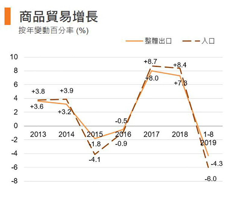 圖: 商品貿易增長 (香港) 圖: 商品貿易增長 (香港)