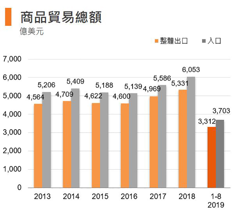 圖: 商品貿易總額 (香港) 圖: 商品貿易總額 (香港)