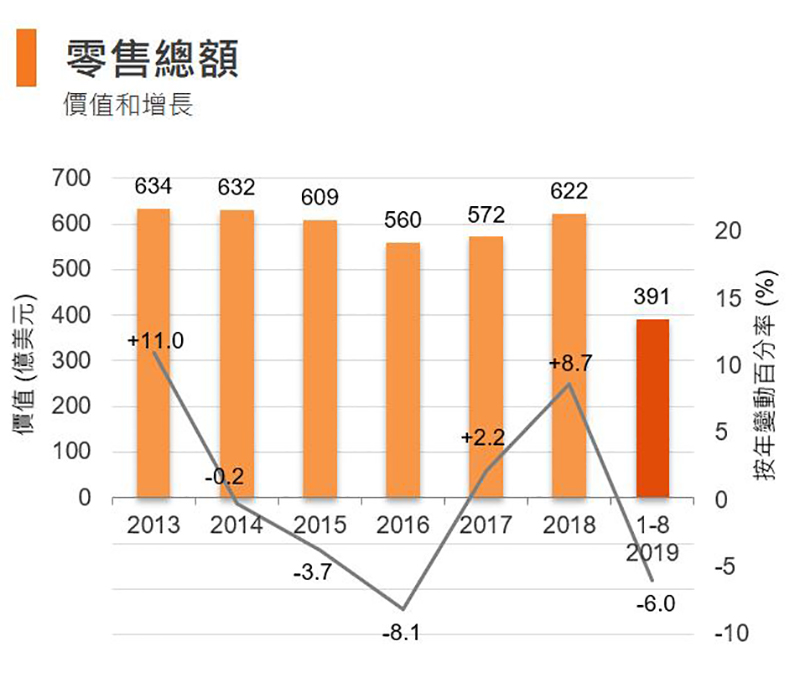 圖:零售總額 (香港) 圖:零售總額 (香港)