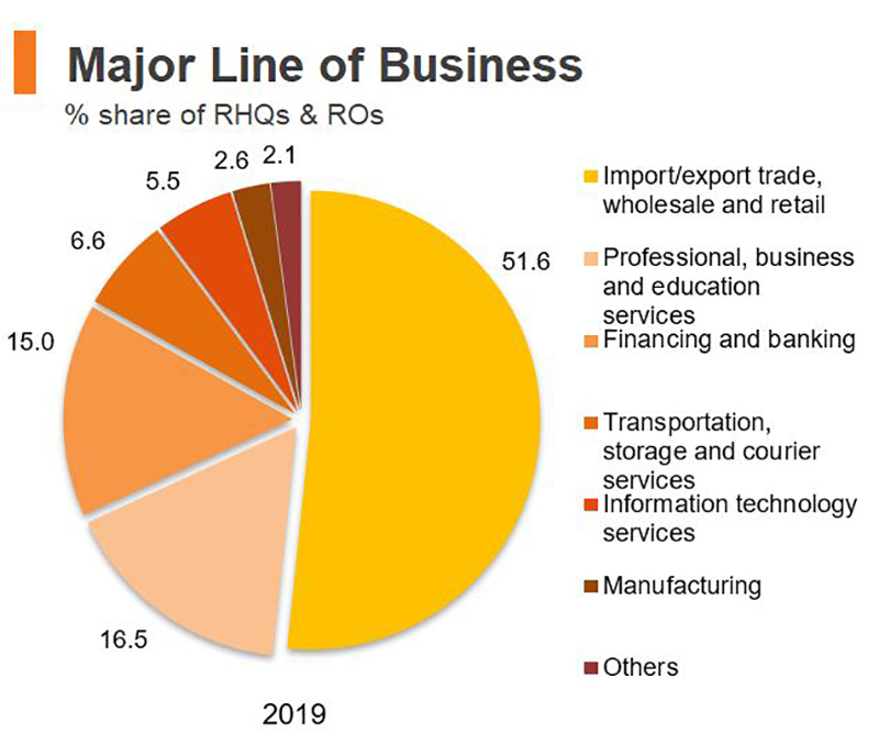 Chart: Major Line of Business