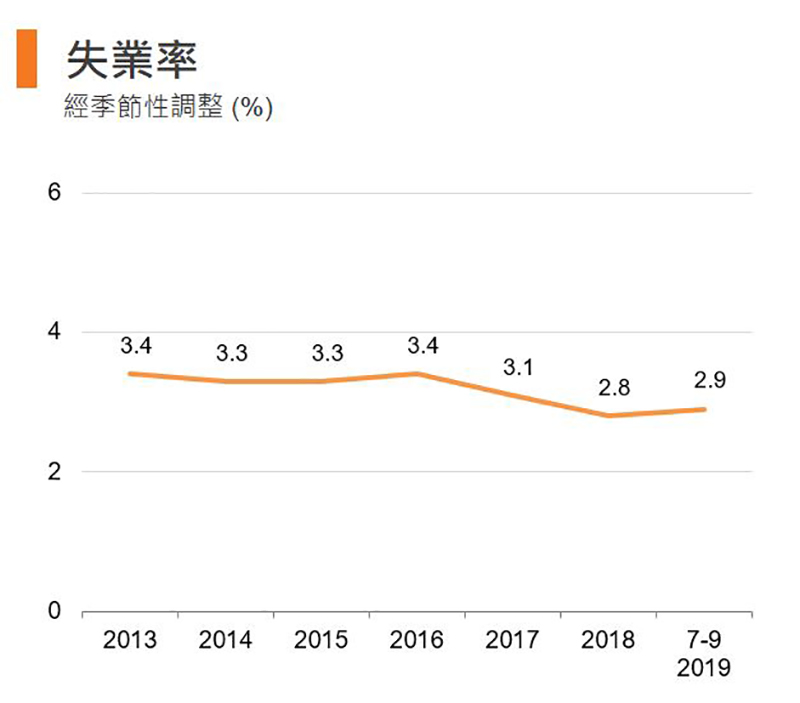 图:失业率 (香港) 图:失业率 (香港)