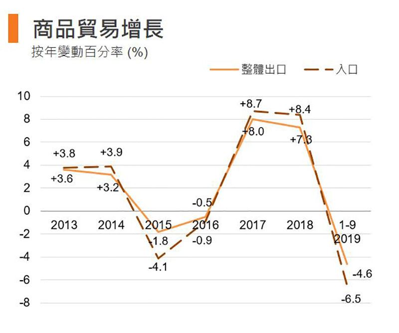 图:商品贸易增长 (香港) 图:商品贸易增长 (香港)