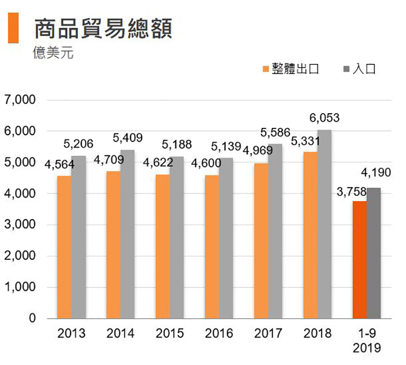 图:商品贸易总额 (香港) 图:商品贸易总额 (香港)