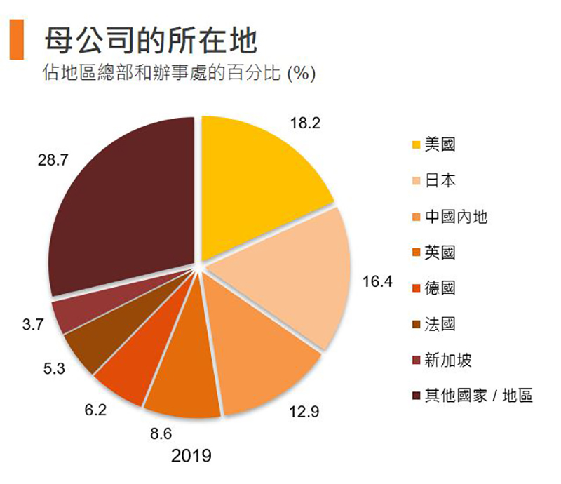 圖:母公司的所在地 (香港) 圖:母公司的所在地 (香港)