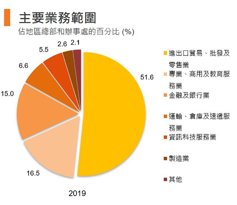 圖:主要業務範圍 (香港) 圖:主要業務範圍 (香港)