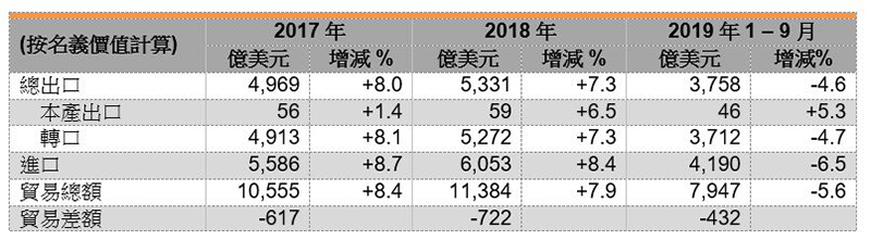 图:香港对外货物贸易 图:香港对外货物贸易
