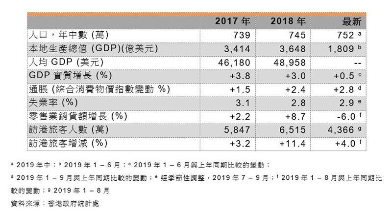 图:主要经济指标 图:主要经济指标