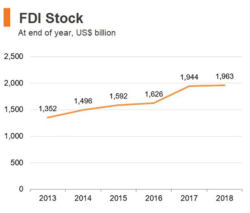 Chart: FDI Stock (Hong Kong) Chart: FDI Stock (Hong Kong)