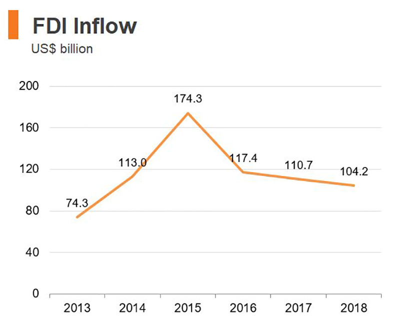 Chart: FDI Inflow (Hong Kong)