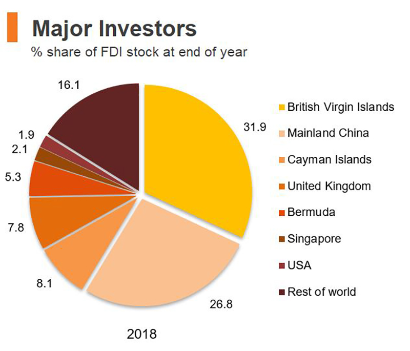 Chart: Major Investors (Hong Kong)