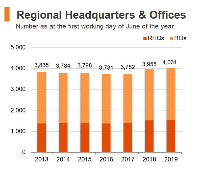 Chart: Regional Headquarters & Offices Chart: Regional Headquarters & Offices