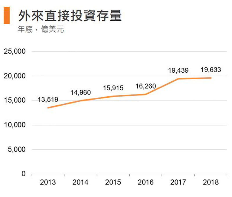 圖:外來直接投資存量 (香港) 圖:外來直接投資存量 (香港)