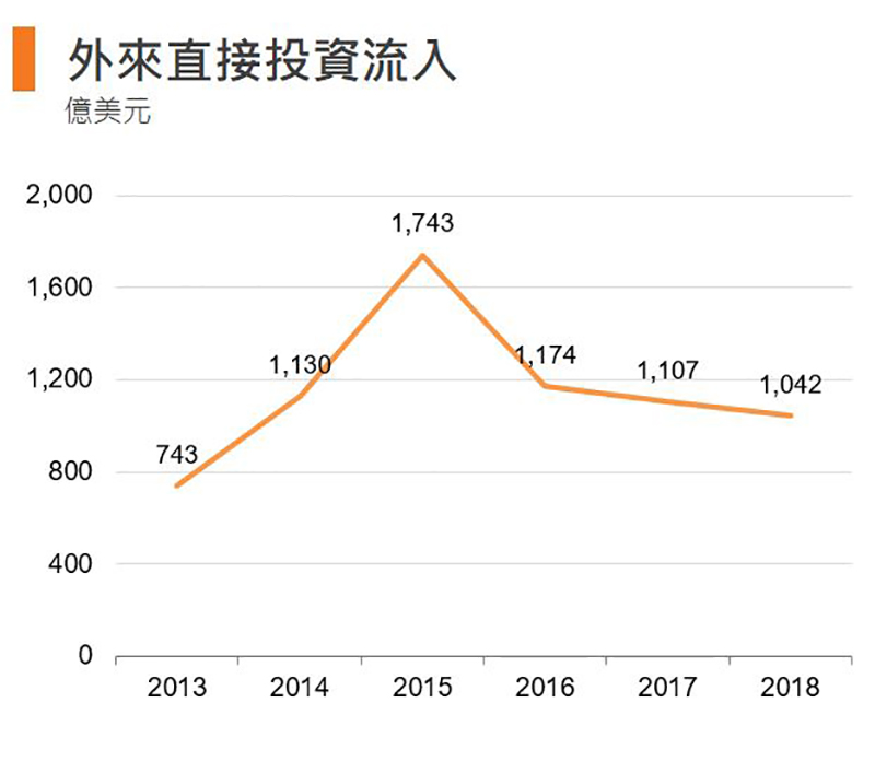 圖:外來直接投資流入 (香港) 圖:外來直接投資流入 (香港)